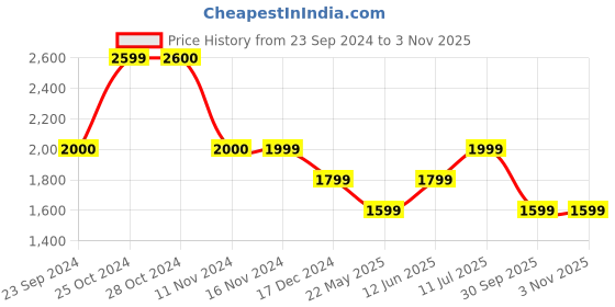 tatacliq.com Vero Moda Pink Floral Print Midi Dress vero moda Price History Graph from 23 Sep 2024 to 2 Nov 2025