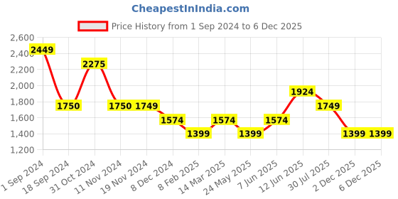 tatacliq.com Vero Moda Pink Floral Print Shirt vero moda Price History Graph from 1 Sep 2024 to 4 Dec 2025