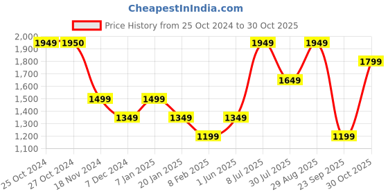 tatacliq.com Vero Moda Pink Floral Print Top vero moda Price History Graph from 25 Oct 2024 to 30 Oct 2025
