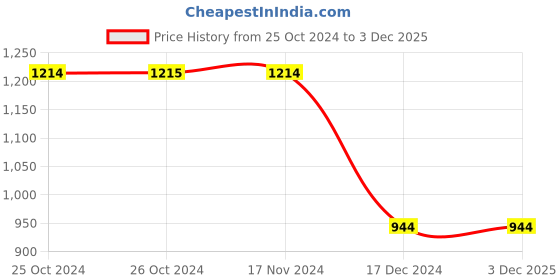 tatacliq.com Vero Moda Pink Graphic Print Hoodie vero moda Price History Graph from 25 Oct 2024 to 2 Dec 2025
