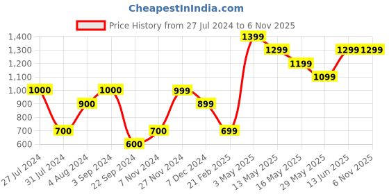 tatacliq.com Vero Moda Pink Graphic Print Sweatshirt vero moda Price History Graph from 27 Jul 2024 to 5 Nov 2025