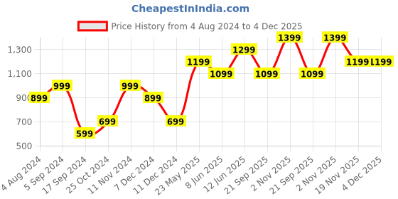 tatacliq.com Vero Moda Pink Graphic print Sweatshirt vero moda Price History Graph from 4 Aug 2024 to 4 Dec 2025