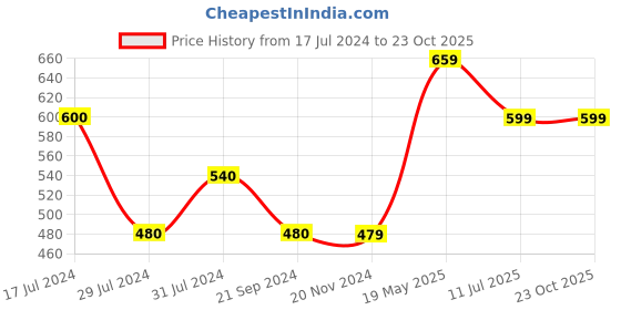 tatacliq.com Vero Moda Pink Graphic Print T-Shirt vero moda Price History Graph from 17 Jul 2024 to 22 Oct 2025