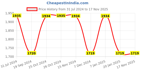 tatacliq.com Vero Moda Pink Lace Maxi Dress vero moda Price History Graph from 31 Jul 2024 to 17 Nov 2025