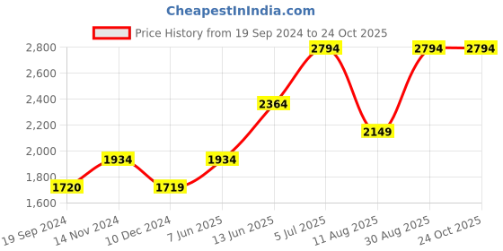 tatacliq.com Vero Moda Pink Lace Maxi Dress vero moda Price History Graph from 19 Sep 2024 to 23 Oct 2025