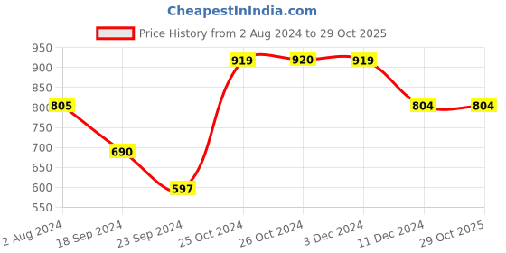 tatacliq.com Vero Moda Pink Mini Skirt vero moda Price History Graph from 2 Aug 2024 to 29 Oct 2025