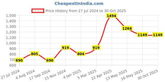 tatacliq.com Vero Moda Pink Mini Skirt vero moda Price History Graph from 27 Jul 2024 to 29 Oct 2025