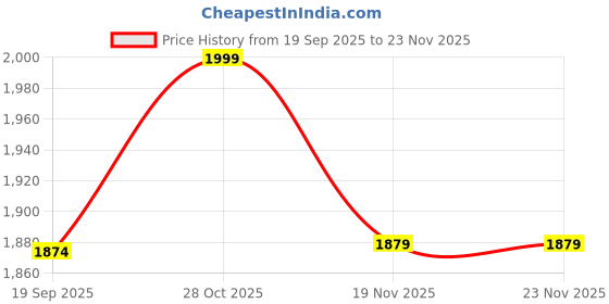 tatacliq.com Vero Moda Pink Nectar Regular Fit Top vero moda Price History Graph from 19 Sep 2025 to 23 Nov 2025
