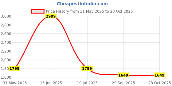 tatacliq.com Vero Moda Pink Plain Shirt vero moda Price History Graph from 31 May 2025 to 23 Oct 2025