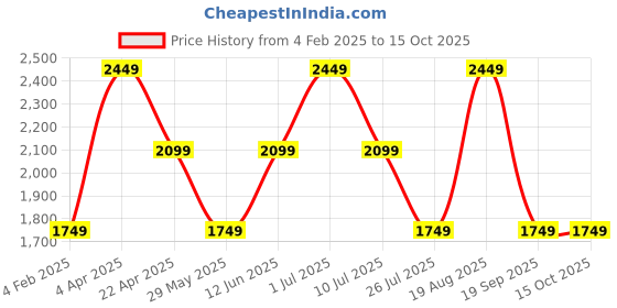 tatacliq.com Vero Moda Pink Polyester - Recycled Regular Fit Self Design Sweater vero moda Price History Graph from 4 Feb 2025 to 14 Oct 2025