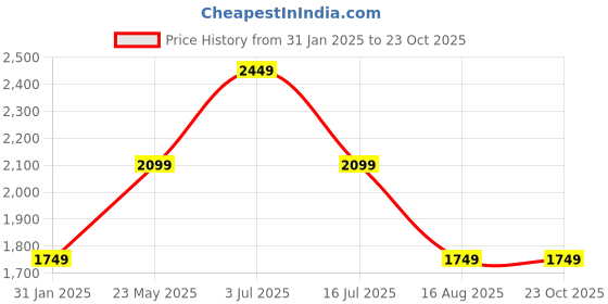 tatacliq.com Vero Moda Pink Polyester - Recycled Regular Fit Self Design Sweater vero moda Price History Graph from 31 Jan 2025 to 23 Oct 2025