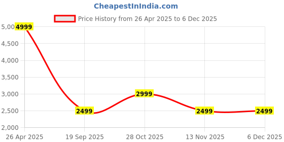 tatacliq.com Vero Moda Pink Polyester Relaxed Fit Coat vero moda Price History Graph from 26 Apr 2025 to 5 Dec 2025