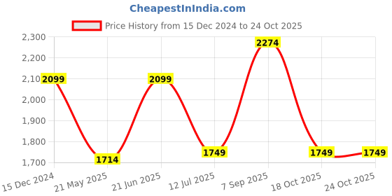 tatacliq.com Vero Moda Pink Printed A Line Dress vero moda Price History Graph from 15 Dec 2024 to 24 Oct 2025