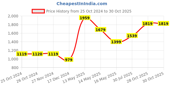 tatacliq.com Vero Moda Pink Printed Fit & Flare Dress vero moda Price History Graph from 25 Oct 2024 to 30 Oct 2025