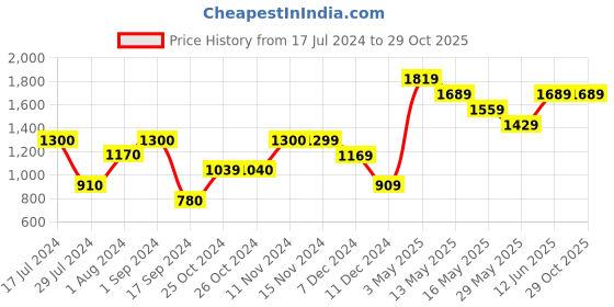 tatacliq.com Vero Moda Pink Printed Hoodie vero moda Price History Graph from 17 Jul 2024 to 29 Oct 2025