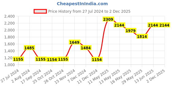 tatacliq.com Vero Moda Pink Printed Jacket vero moda Price History Graph from 27 Jul 2024 to 2 Dec 2025