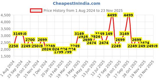 tatacliq.com Vero Moda Pink Printed Jacket vero moda Price History Graph from 1 Aug 2024 to 23 Nov 2025