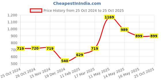 tatacliq.com Vero Moda Pink Printed Shirt vero moda Price History Graph from 25 Oct 2024 to 25 Oct 2025