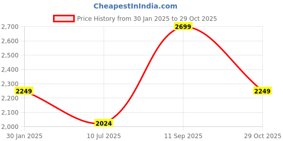 tatacliq.com Vero Moda Pink Printed Shirt Dress vero moda Price History Graph from 30 Jan 2025 to 29 Oct 2025