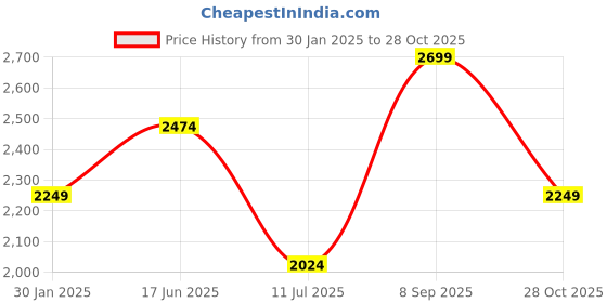 tatacliq.com Vero Moda Pink Printed Shirt Dress vero moda Price History Graph from 30 Jan 2025 to 28 Oct 2025