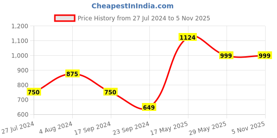 tatacliq.com Vero Moda Pink Printed Shorts vero moda Price History Graph from 27 Jul 2024 to 5 Nov 2025