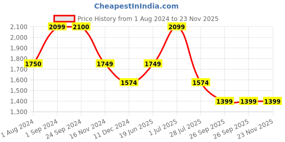 tatacliq.com Vero Moda Pink Printed Shorts vero moda Price History Graph from 1 Aug 2024 to 23 Nov 2025