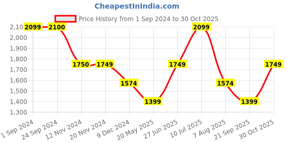 tatacliq.com Vero Moda Pink Printed Shorts vero moda Price History Graph from 1 Sep 2024 to 30 Oct 2025