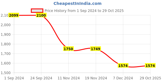 tatacliq.com Vero Moda Pink Printed Shorts vero moda Price History Graph from 1 Sep 2024 to 28 Oct 2025
