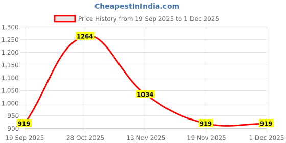 tatacliq.com Vero Moda Pink Printed Skirt vero moda Price History Graph from 19 Sep 2025 to 30 Nov 2025