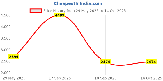 tatacliq.com Vero Moda Pink Printed Skirts vero moda Price History Graph from 29 May 2025 to 14 Oct 2025