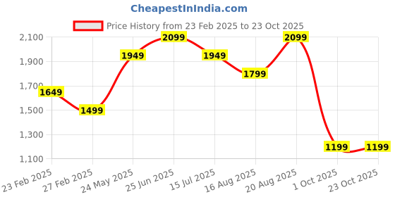 tatacliq.com Vero Moda Pink Printed Top vero moda Price History Graph from 23 Feb 2025 to 23 Oct 2025