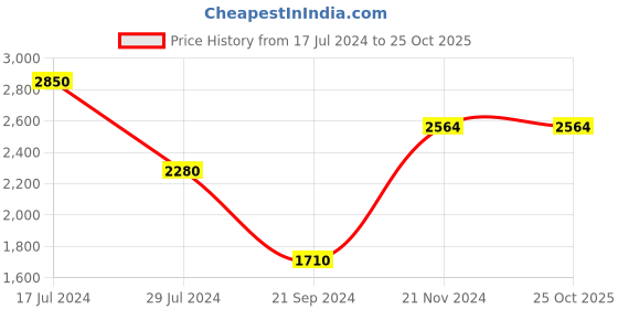 tatacliq.com Vero Moda Pink Regula Fit Blazer vero moda Price History Graph from 17 Jul 2024 to 22 Oct 2025