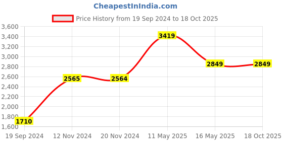 tatacliq.com Vero Moda Pink Regula Fit Blazer vero moda Price History Graph from 19 Sep 2024 to 18 Oct 2025