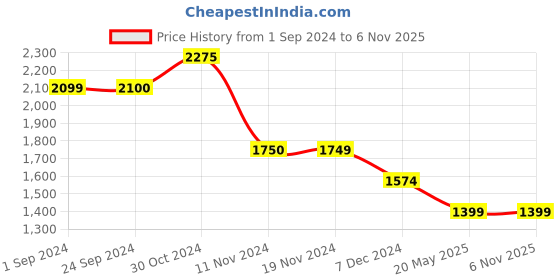 tatacliq.com Vero Moda Pink Regular Fit A Line Dress vero moda Price History Graph from 1 Sep 2024 to 6 Nov 2025