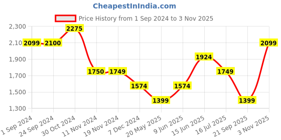 tatacliq.com Vero Moda Pink Regular Fit A Line Dress vero moda Price History Graph from 1 Sep 2024 to 3 Nov 2025