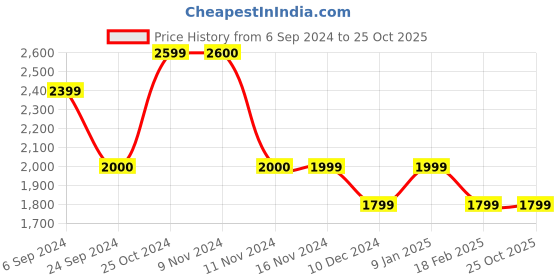 tatacliq.com Vero Moda Pink Regular Fit Blazer vero moda Price History Graph from 6 Sep 2024 to 22 Oct 2025