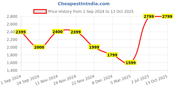 tatacliq.com Vero Moda Pink Regular Fit Blazer vero moda Price History Graph from 1 Sep 2024 to 13 Oct 2025