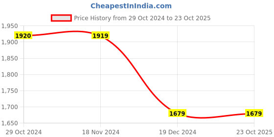 tatacliq.com Vero Moda Pink Regular Fit Blazer vero moda Price History Graph from 29 Oct 2024 to 22 Oct 2025