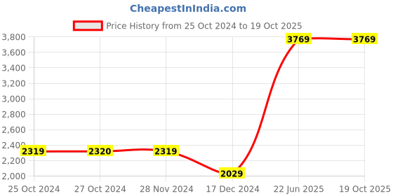 tatacliq.com Vero Moda Pink Regular Fit Blazer vero moda Price History Graph from 25 Oct 2024 to 18 Oct 2025
