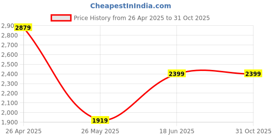 tatacliq.com Vero Moda Pink Regular Fit Bodycon Dress vero moda Price History Graph from 26 Apr 2025 to 30 Oct 2025