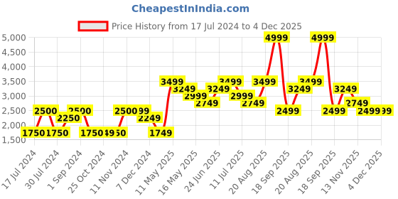 tatacliq.com Vero Moda Pink Regular Fit Crop Blazer vero moda Price History Graph from 17 Jul 2024 to 4 Dec 2025