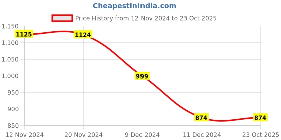 tatacliq.com Vero Moda Pink Regular Fit Crop Top vero moda Price History Graph from 12 Nov 2024 to 23 Oct 2025