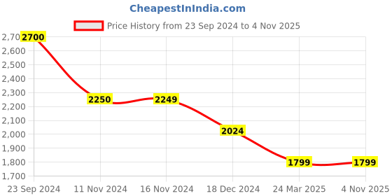 tatacliq.com Vero Moda Pink Regular Fit High-low Dress vero moda Price History Graph from 23 Sep 2024 to 30 Oct 2025