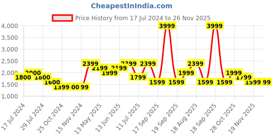 tatacliq.com Vero Moda Pink Regular Fit High Rise Pants vero moda Price History Graph from 17 Jul 2024 to 26 Nov 2025