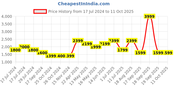 tatacliq.com Vero Moda Pink Regular Fit High Rise Pants vero moda Price History Graph from 17 Jul 2024 to 11 Oct 2025
