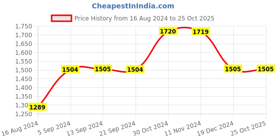 tatacliq.com Vero Moda Pink Regular Fit Jeans vero moda Price History Graph from 16 Aug 2024 to 25 Oct 2025