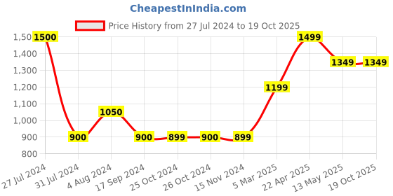tatacliq.com Vero Moda Pink Regular Fit Joggers vero moda Price History Graph from 27 Jul 2024 to 18 Oct 2025