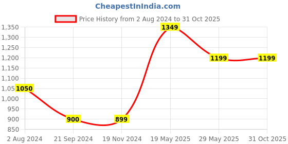 tatacliq.com Vero Moda Pink Regular Fit Joggers vero moda Price History Graph from 2 Aug 2024 to 31 Oct 2025