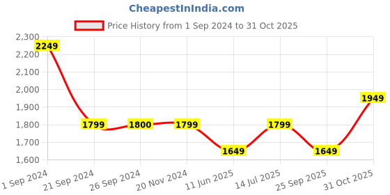 tatacliq.com Vero Moda Pink Regular Fit Midi Dress vero moda Price History Graph from 1 Sep 2024 to 31 Oct 2025
