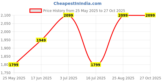 tatacliq.com Vero Moda Pink Regular Fit Midi Dress vero moda Price History Graph from 25 May 2025 to 27 Oct 2025